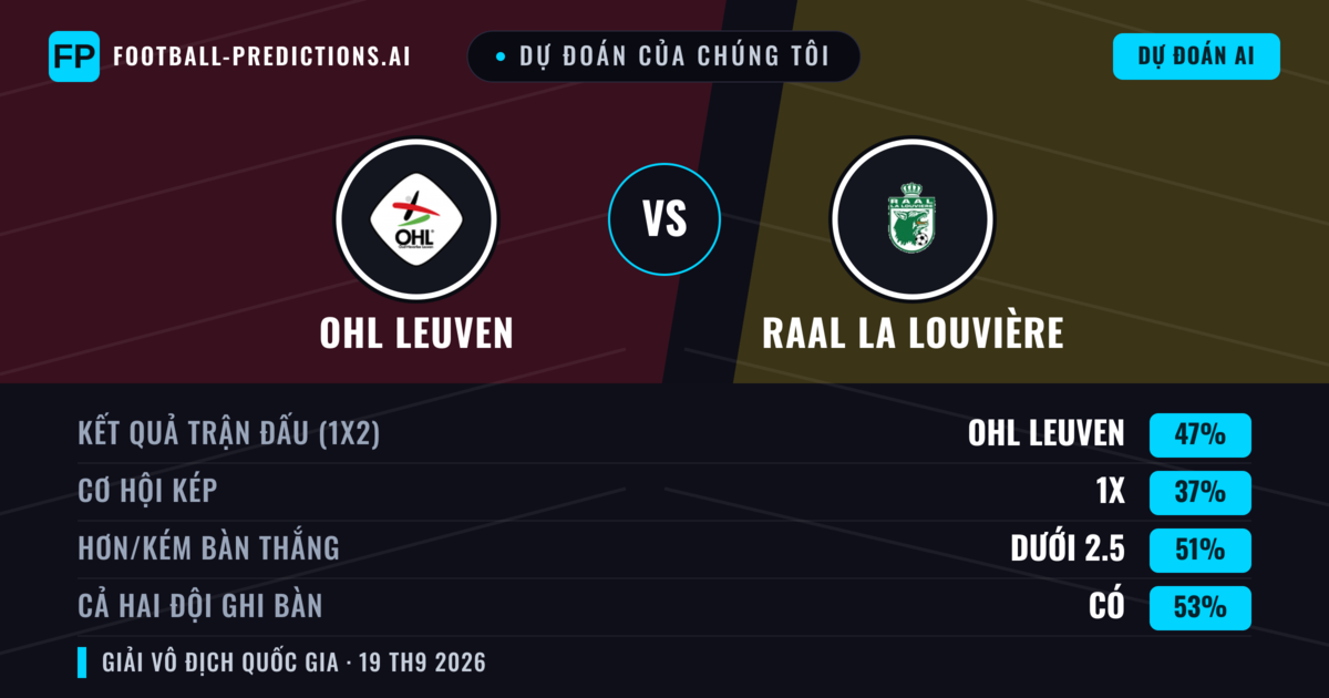 Dự đoán của chúng tôi: OHL Leuven vs RAAL La Louvière — OHL Leuven — Thắng (46%); Ít hơn 2.5; Cả hai ghi bàn: Có
