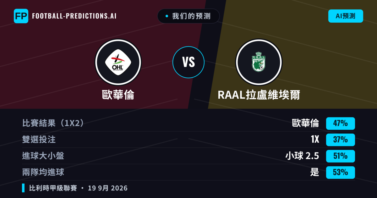 我们的预测: 歐華倫 對 RAAL拉盧維埃爾 — 歐華倫 — 勝 (46%); 小球 2.5; 有進球