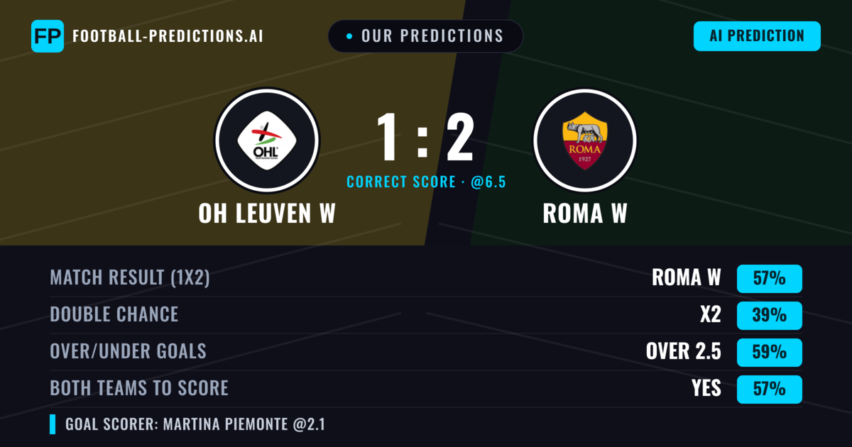 Our Predictions: OH Leuven W vs Roma W — Roma W — Win (56%); over 2.5; Both teams to score: Yes