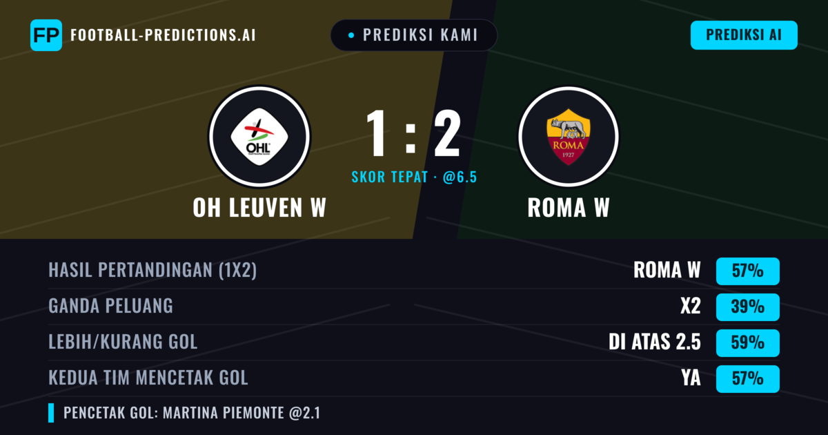 Prediksi kami: OH Leuven W vs AS Roma W — AS Roma W — Menang (55%); Lebih 2.5; Kedua tim mencetak gol: Ya