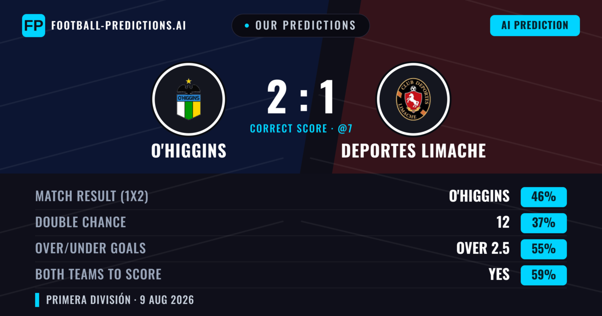 Our Predictions: O'Higgins vs Deportes Limache — O'Higgins — Win (47%); over 2.5; Both teams to score: Yes