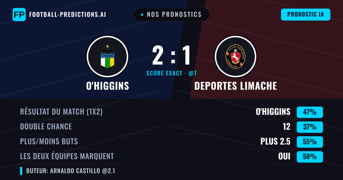 Nos pronostics: O'Higgins vs Deportes Limache — O'Higgins — Victoire (47%); Plus 2.5; Les deux marquent : Oui