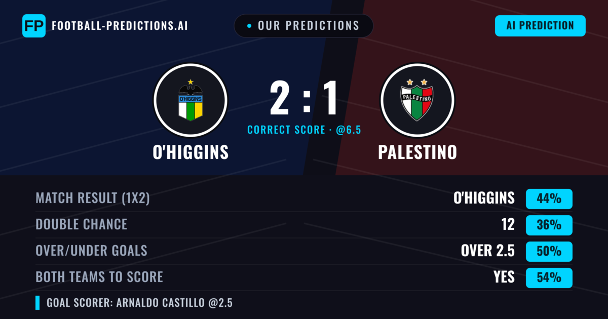Our Predictions: O'Higgins vs Palestino — O'Higgins — Win (46%); over 2.5; Both teams to score: Yes