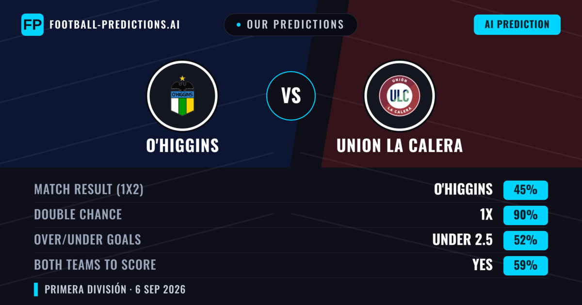 Our Predictions: O'Higgins vs Union La Calera — O'Higgins — Win (53%); over 2.5; Both teams to score: Yes