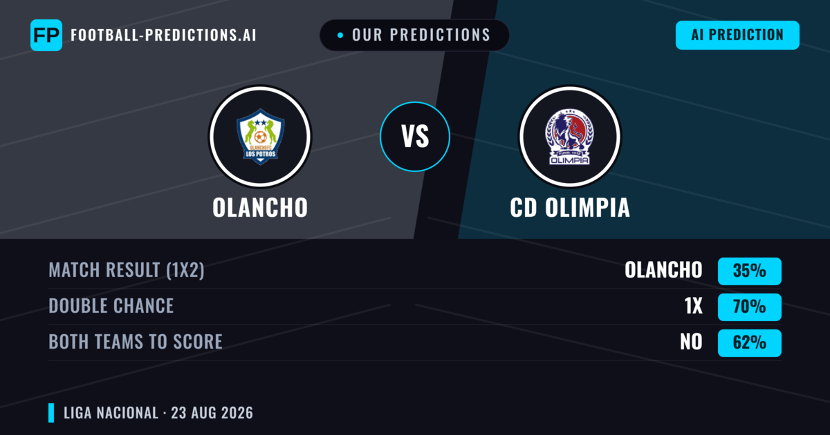 Our Predictions: Olancho vs CD Olimpia — CD Olimpia — Win (44%); under 2.5; Both teams to score: Yes