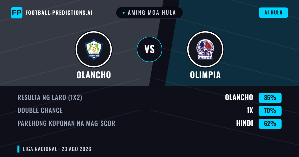 Aming mga hula: Olancho vs Olimpia — Olimpia — Manalo (44%); Under 2.5; Parehong magbubuo: Oo