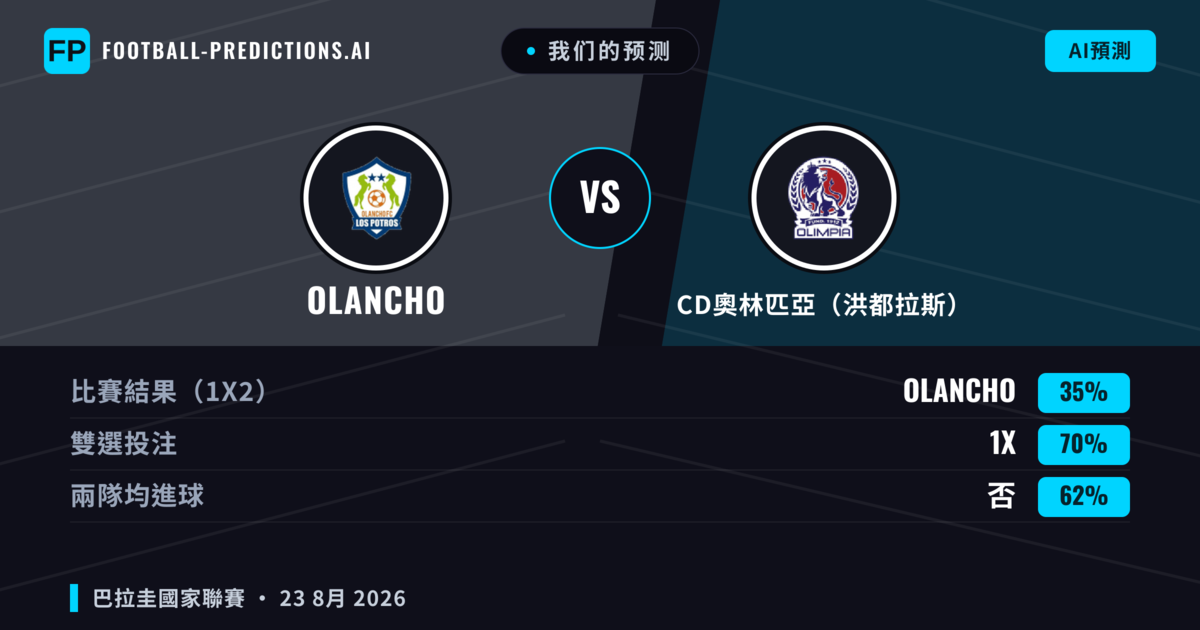 我们的预测: Olancho 對 CD奧林匹亞（洪都拉斯） — CD奧林匹亞（洪都拉斯） — 勝 (44%); 小球 2.5; 有進球
