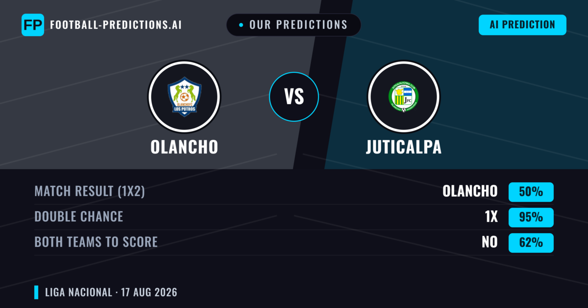 Our Predictions: Olancho vs Juticalpa — Olancho — Win (73%); over 2.5; Both teams to score: Yes