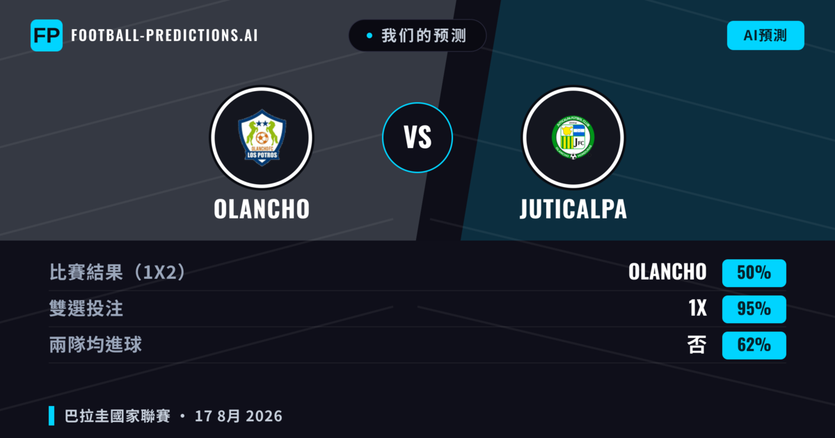 我们的预测: Olancho 對 Juticalpa — Olancho — 勝 (73%); 大球 2.5; 有進球