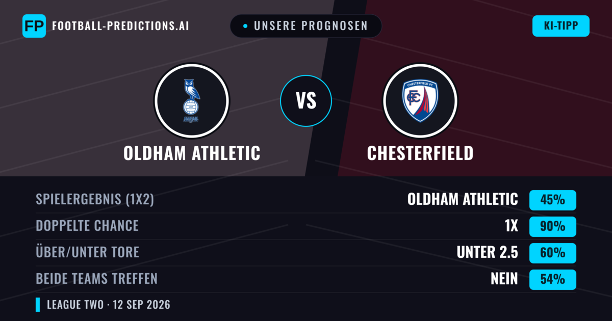 Unsere Prognosen: Oldham Athletic vs Chesterfield — Unentschieden (45%); Unter 2.5; Beide treffen: Nein