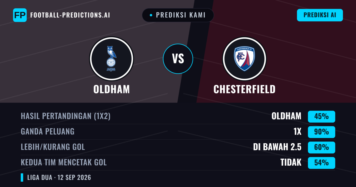 Prediksi kami: Oldham vs Chesterfield — Seri (45%); Kurang 2.5; Kedua tim mencetak gol: Tidak