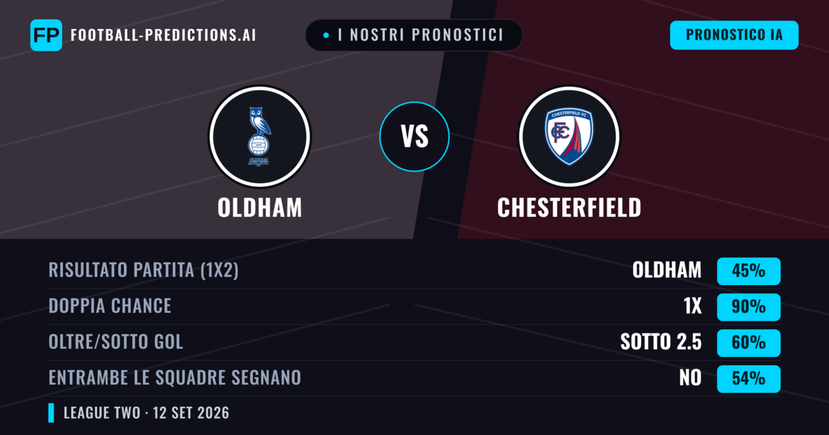 I nostri pronostici: Oldham vs Chesterfield — Pareggio (45%); Sotto 2.5; Entrambe segnano: No