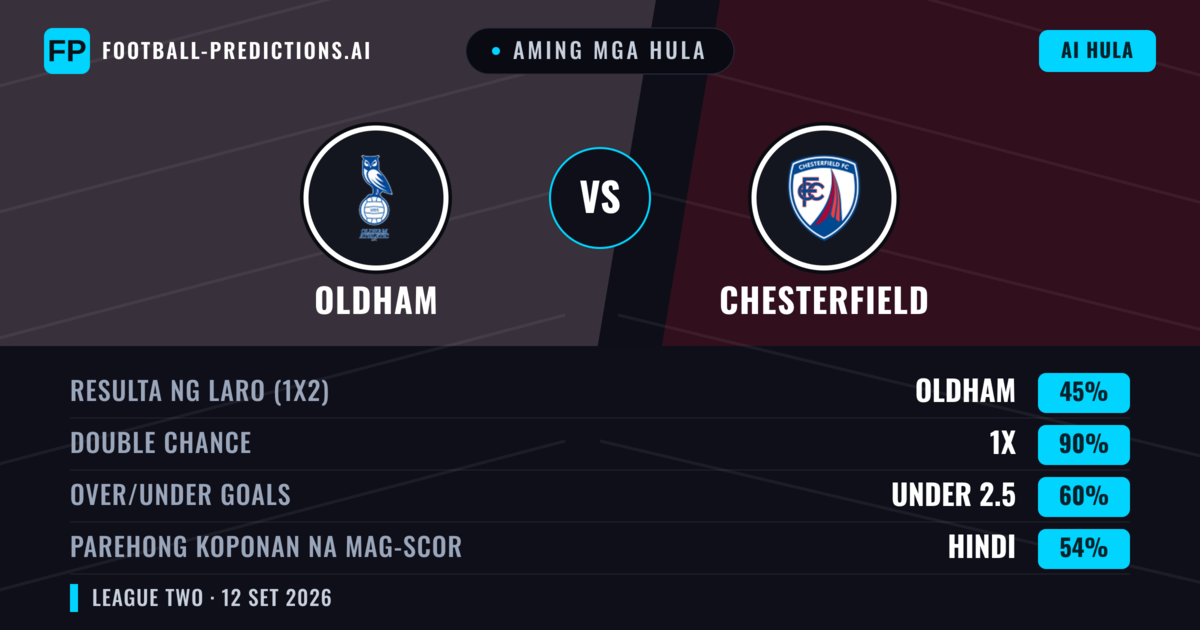 Aming mga hula: Oldham vs Chesterfield — Draw (45%); Under 2.5; Parehong magbubuo: Hindi