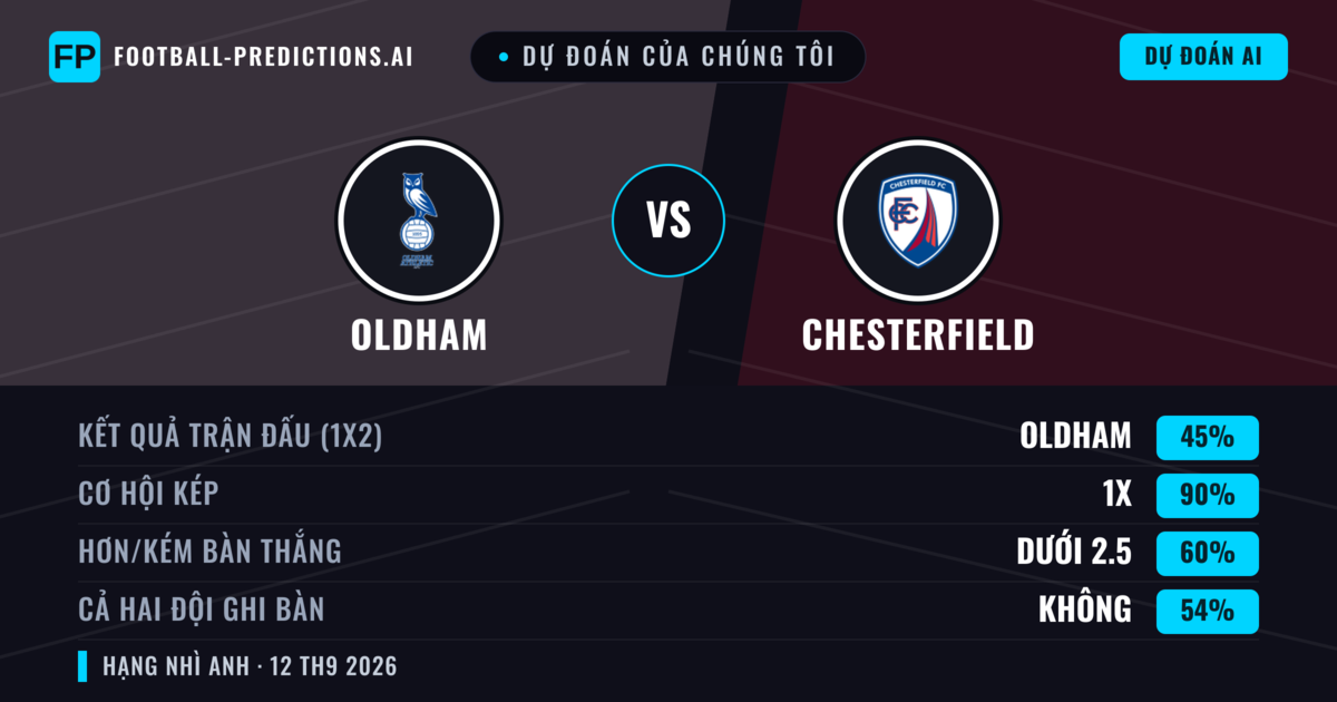 Dự đoán của chúng tôi: Oldham vs Chesterfield — Hòa (45%); Ít hơn 2.5; Cả hai ghi bàn: Không