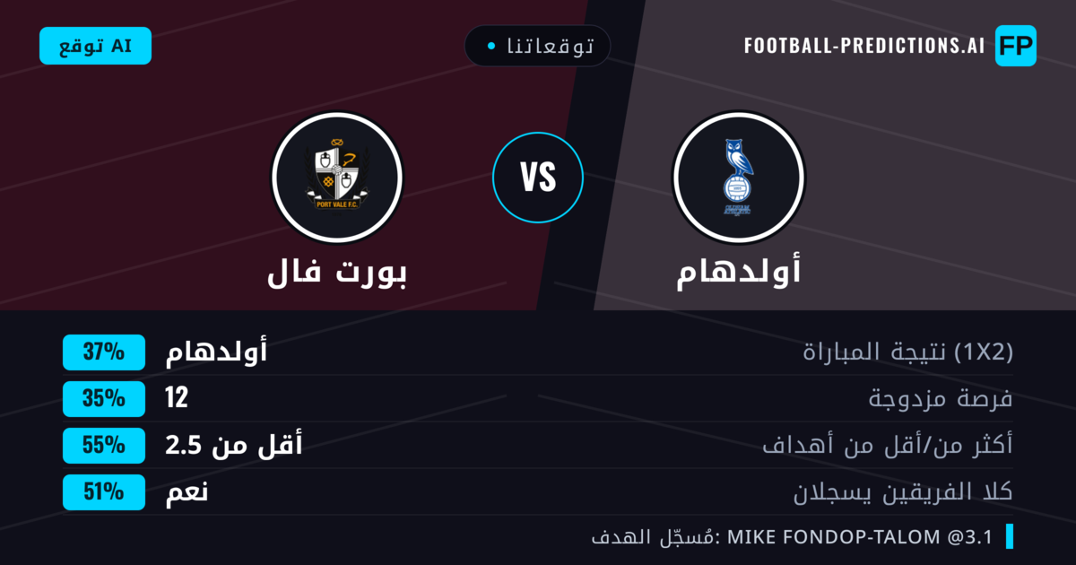 توقعاتنا: أولدهام ضد بورت فال — أولدهام — فوز (37%); أقل من 2.5; هدفين أو أكثر