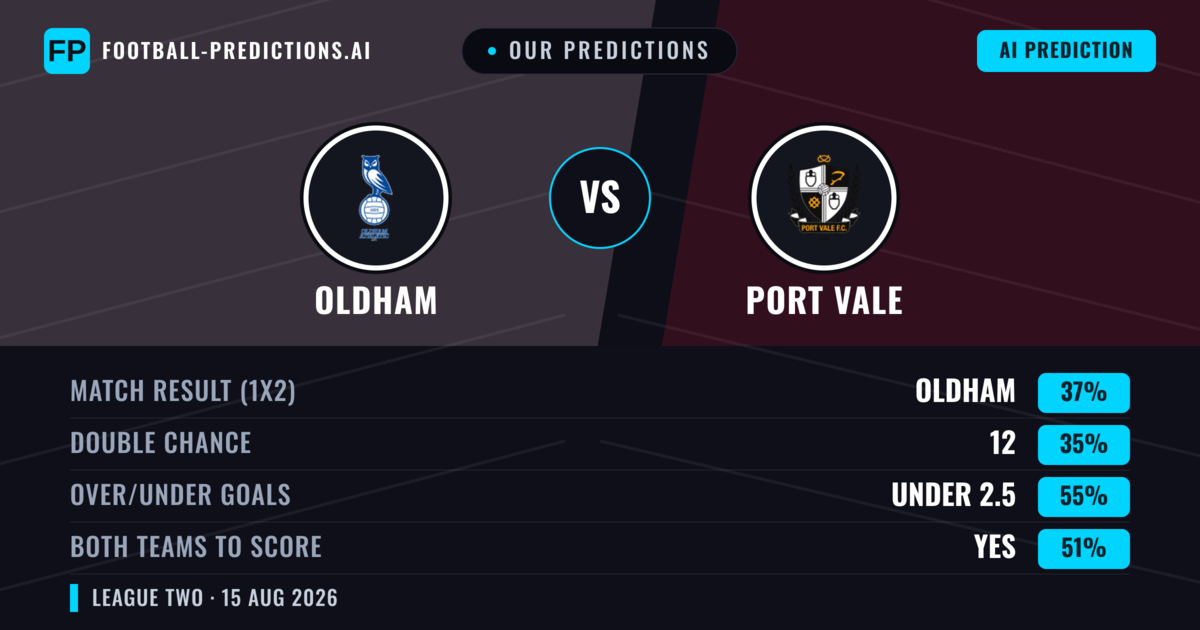 Our Predictions: Oldham vs Port Vale — Oldham — Win (37%); under 2.5; Both teams to score: Yes