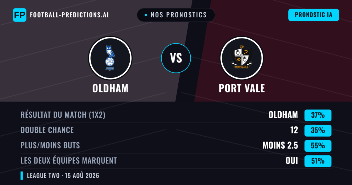 Nos pronostics: Oldham vs Port Vale — Oldham — Victoire (37%); Moins 2.5; Les deux marquent : Oui