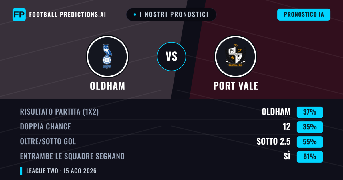 I nostri pronostici: Oldham vs Port Vale — Oldham — Vince (37%); Sotto 2.5; Entrambe segnano: Sì