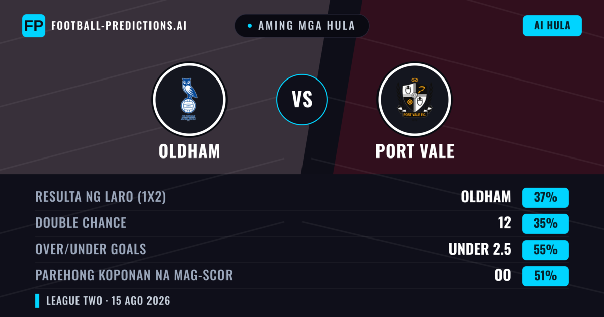 Aming mga hula: Oldham vs Port Vale — Oldham — Manalo (37%); Under 2.5; Parehong magbubuo: Oo