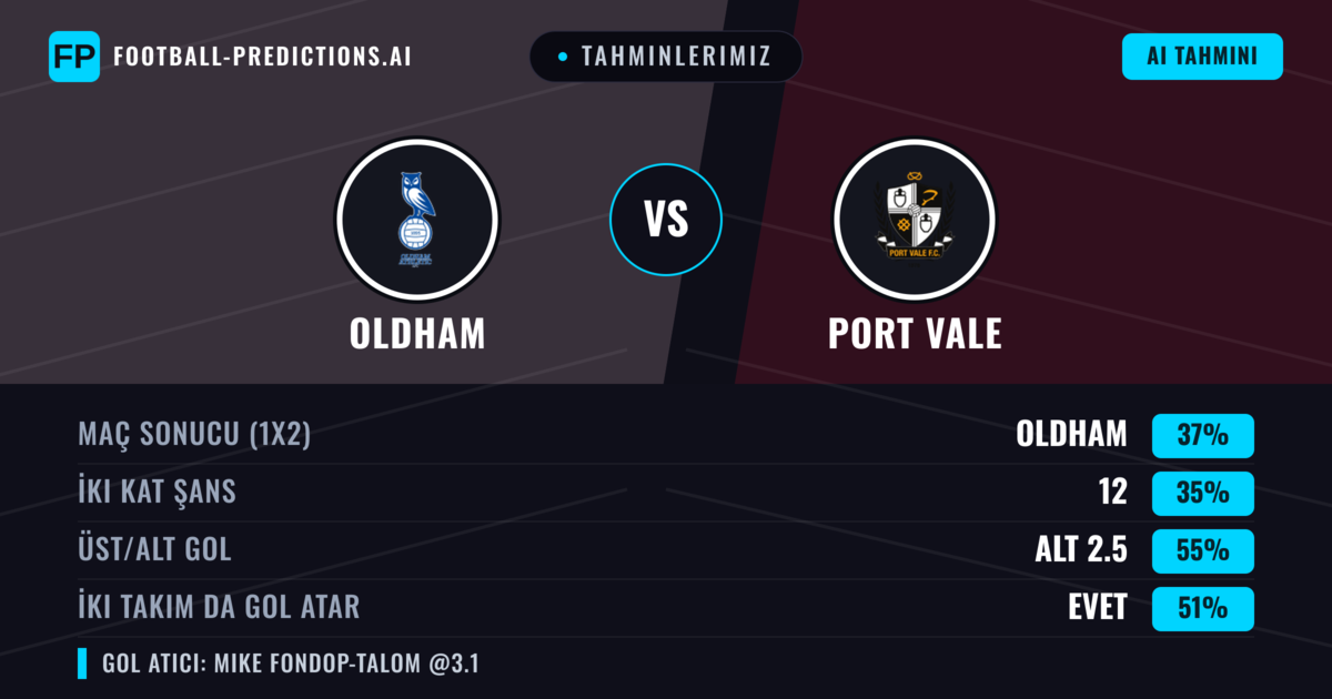 Tahminlerimiz: Oldham vs Port Vale — Oldham — Kazanmak (37%); Alt 2.5; İki taraf da gol atar: Evet