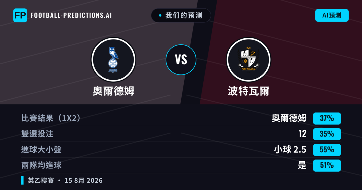我们的预测: 奧爾德姆 對 波特瓦爾 — 奧爾德姆 — 勝 (37%); 小球 2.5; 有進球