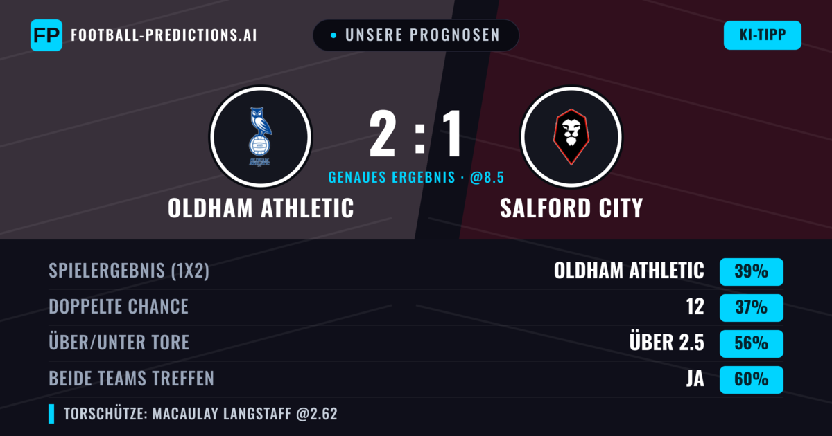 Unsere Prognosen: Oldham Athletic vs Salford City — Oldham Athletic — Sieg (39%); Über 2.5; Beide treffen: Ja