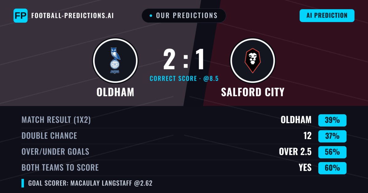 Our Predictions: Oldham vs Salford City — Oldham — Win (39%); over 2.5; Both teams to score: Yes