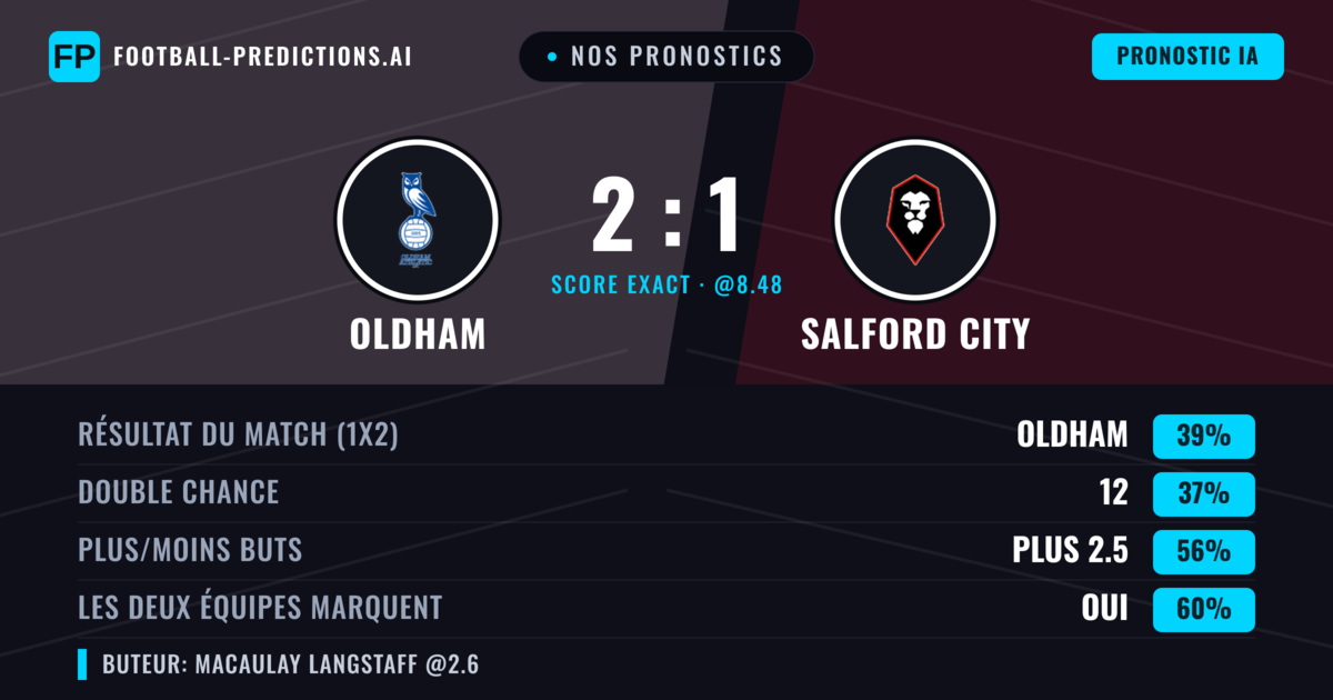 Nos pronostics: Oldham vs Salford City — Oldham — Victoire (39%); Plus 2.5; Les deux marquent : Oui