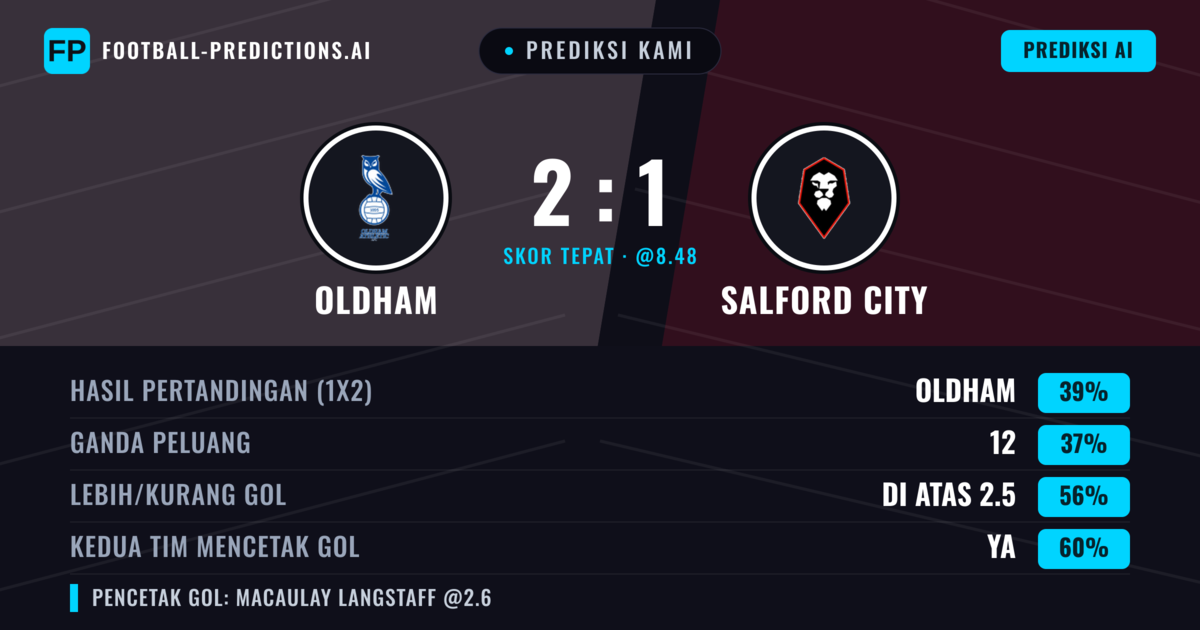 Prediksi kami: Oldham vs Salford City — Oldham — Menang (39%); Lebih 2.5; Kedua tim mencetak gol: Ya