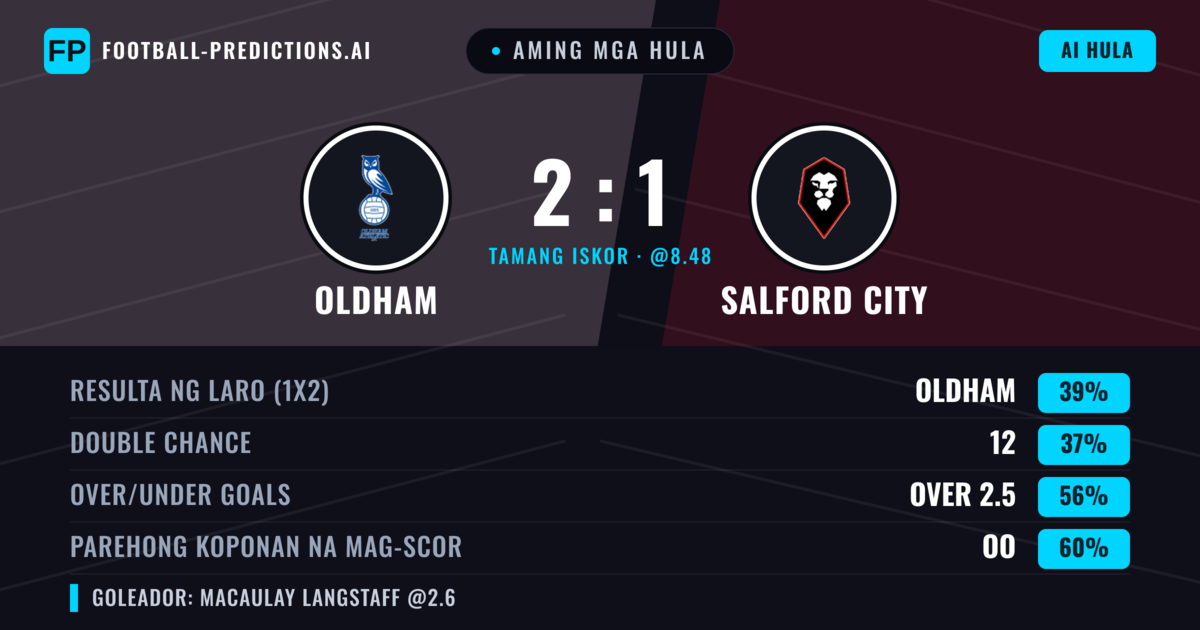 Aming mga hula: Oldham vs Salford City — Oldham — Manalo (39%); Over 2.5; Parehong magbubuo: Oo