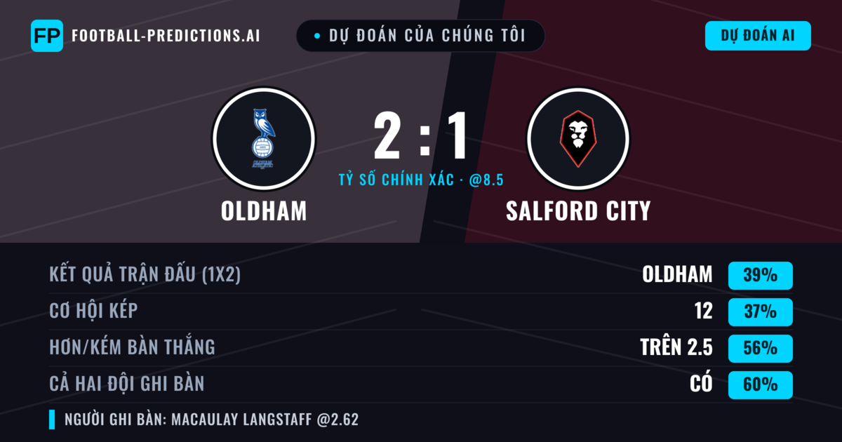 Dự đoán của chúng tôi: Oldham vs Salford City — Oldham — Thắng (39%); Hơn 2.5; Cả hai ghi bàn: Có