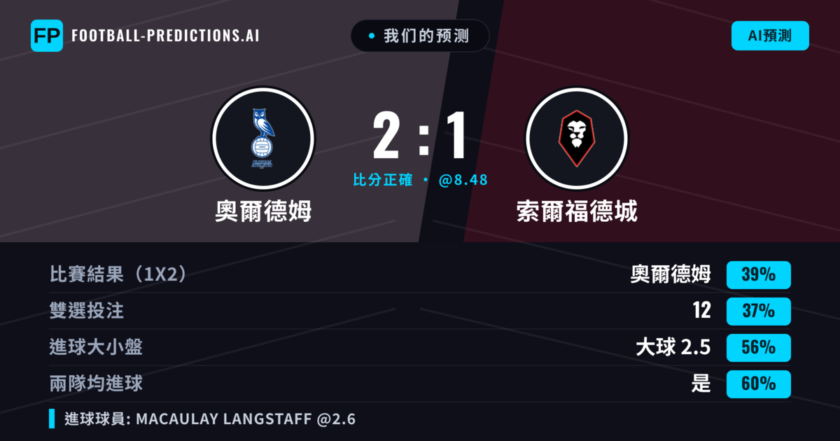 我们的预测: 奧爾德姆 對 索爾福德城 — 奧爾德姆 — 勝 (39%); 大球 2.5; 有進球