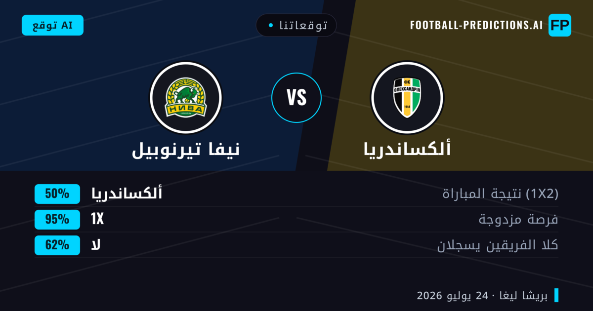 توقعاتنا: ألكساندريا ضد نيفا تيرنوبيل — ألكساندريا — فوز (63%); أقل من 2.5; لا يسجل الطرفان