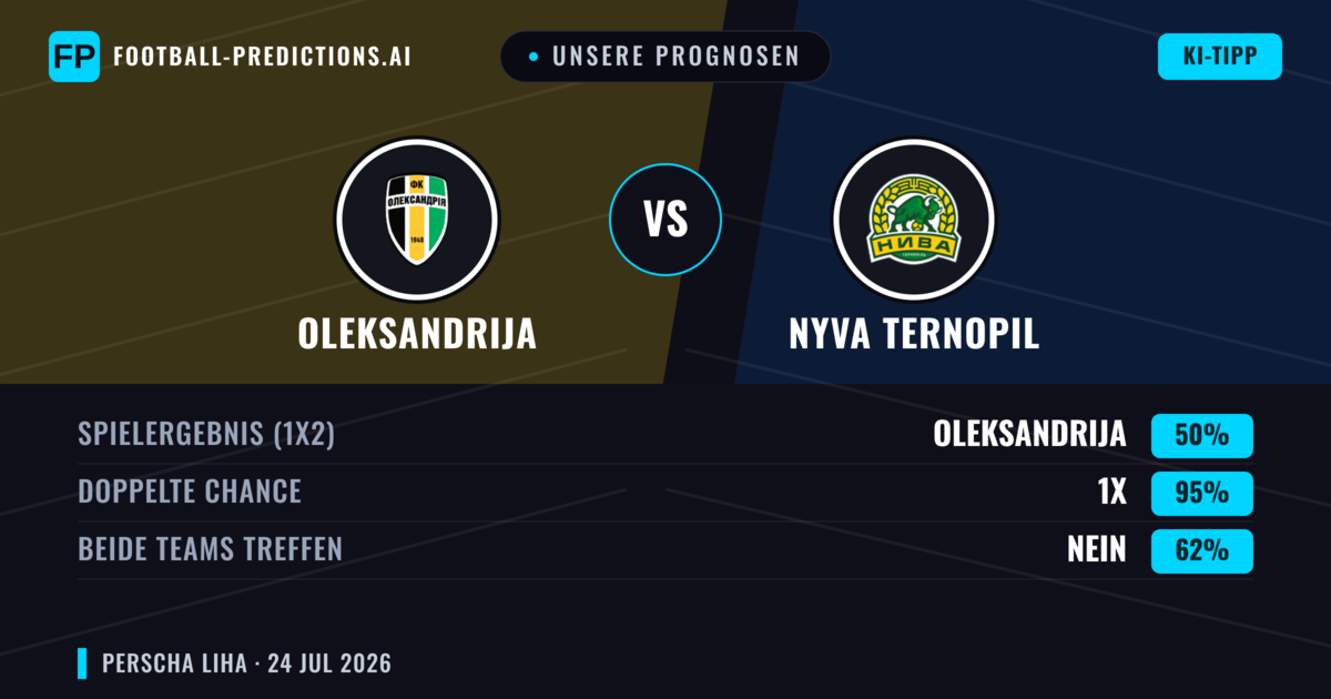 Unsere Prognosen: Oleksandrija vs Nyva Ternopil — Oleksandrija — Sieg (63%); Unter 2.5; Beide treffen: Nein