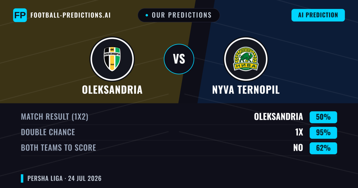 Our Predictions: Oleksandria vs Nyva Ternopil — Oleksandria — Win (63%); under 2.5; Both teams to score: No