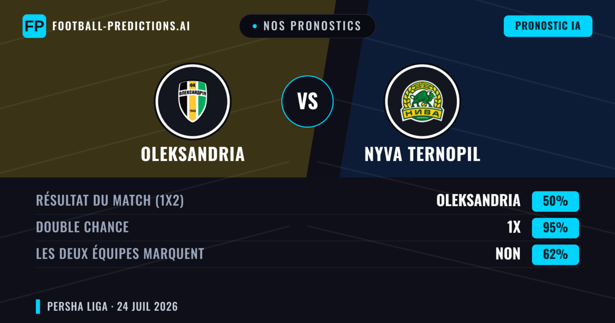 Nos pronostics: Oleksandria vs Nyva Ternopil — Oleksandria — Victoire (63%); Moins 2.5; Les deux marquent : Non