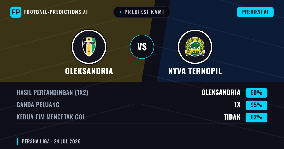 Prediksi kami: Oleksandria vs Nyva Ternopil — Oleksandria — Menang (63%); Kurang 2.5; Kedua tim mencetak gol: Tidak