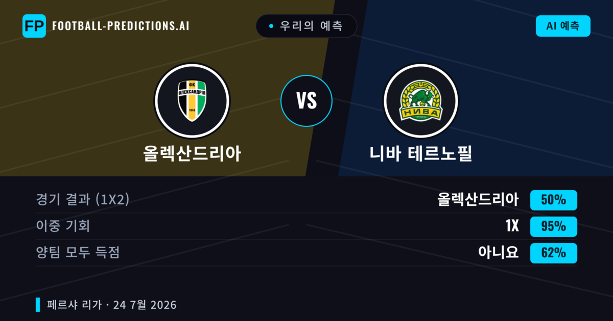 우리의 예측: 올렉산드리아 vs 니바 테르노필 — 올렉산드리아 — 승리 (63%); 미만 2.5; 양팀 모두 득점: 아니오
