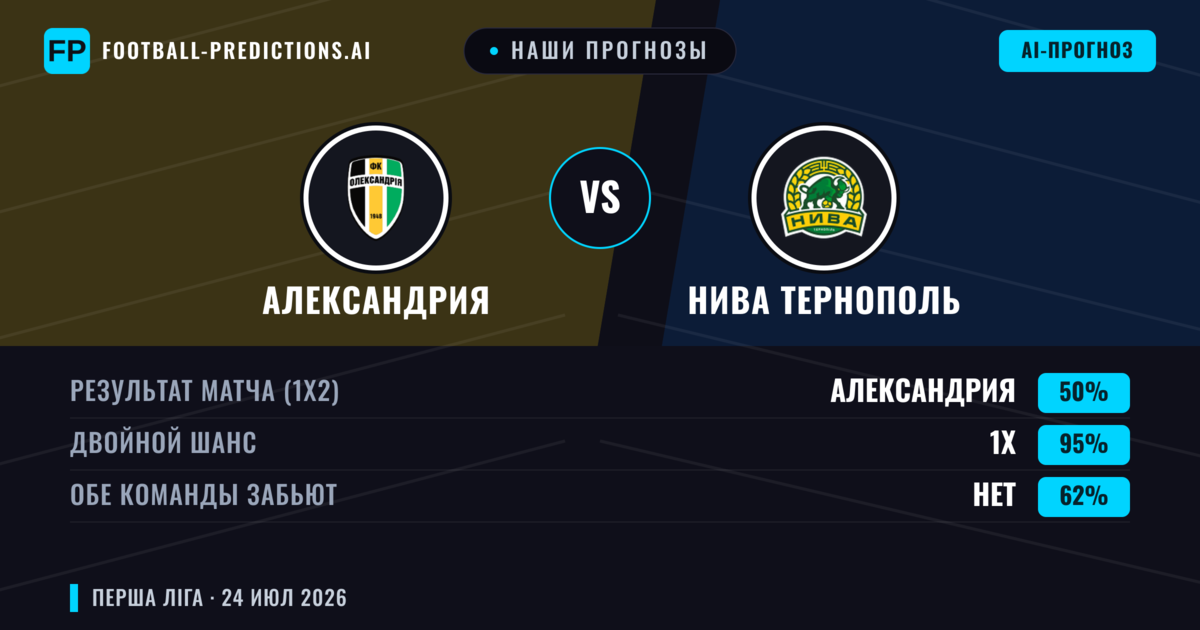 Наши прогнозы: Александрия против Нива Тернополь — Александрия — Победа (63%); Меньше 2.5; Обе забьют Нет