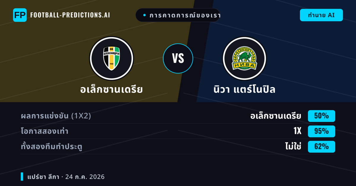 การคาดการณ์ของเรา: อเล็กซานเดรีย vs นิวา แตร์โนปิล — อเล็กซานเดรีย — ชนะ (63%); ต่ำกว่า 2.5; ทั้งสองทีมทำประตู: ไม่ใช่