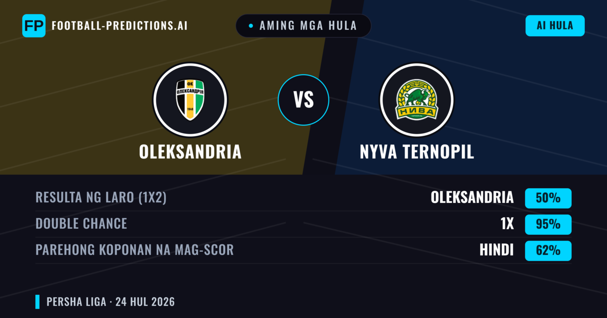 Aming mga hula: Oleksandria vs Nyva Ternopil — Oleksandria — Manalo (63%); Under 2.5; Parehong magbubuo: Hindi