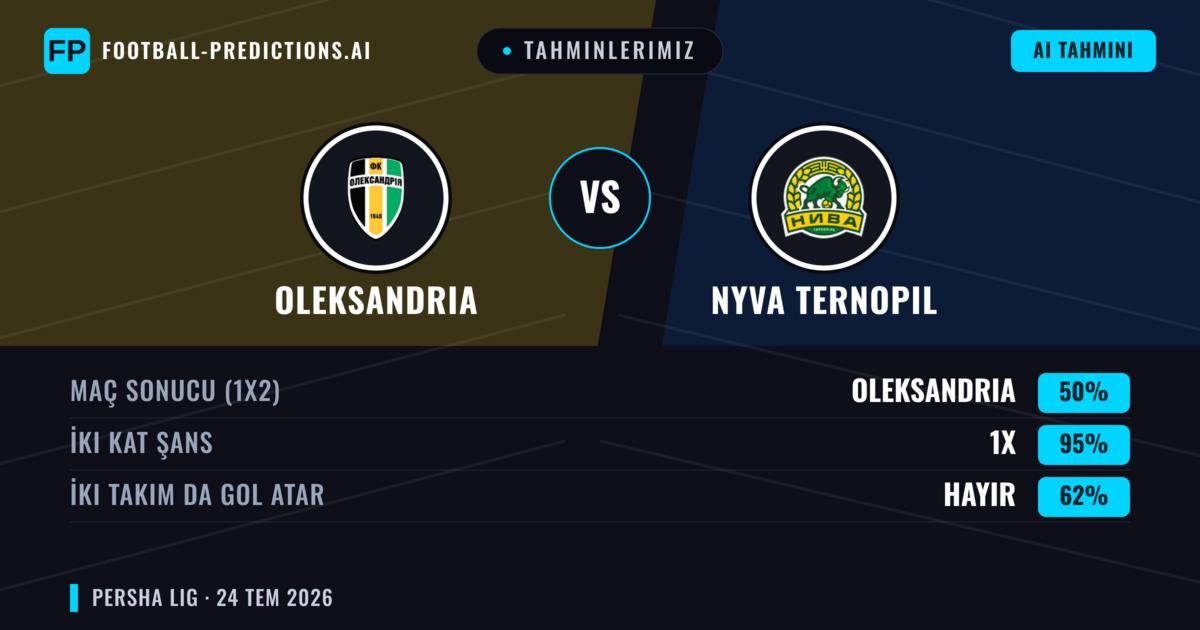 Tahminlerimiz: Oleksandria vs Nyva Ternopil — Oleksandria — Kazanmak (63%); Alt 2.5; İki taraf da gol atar: Hayır