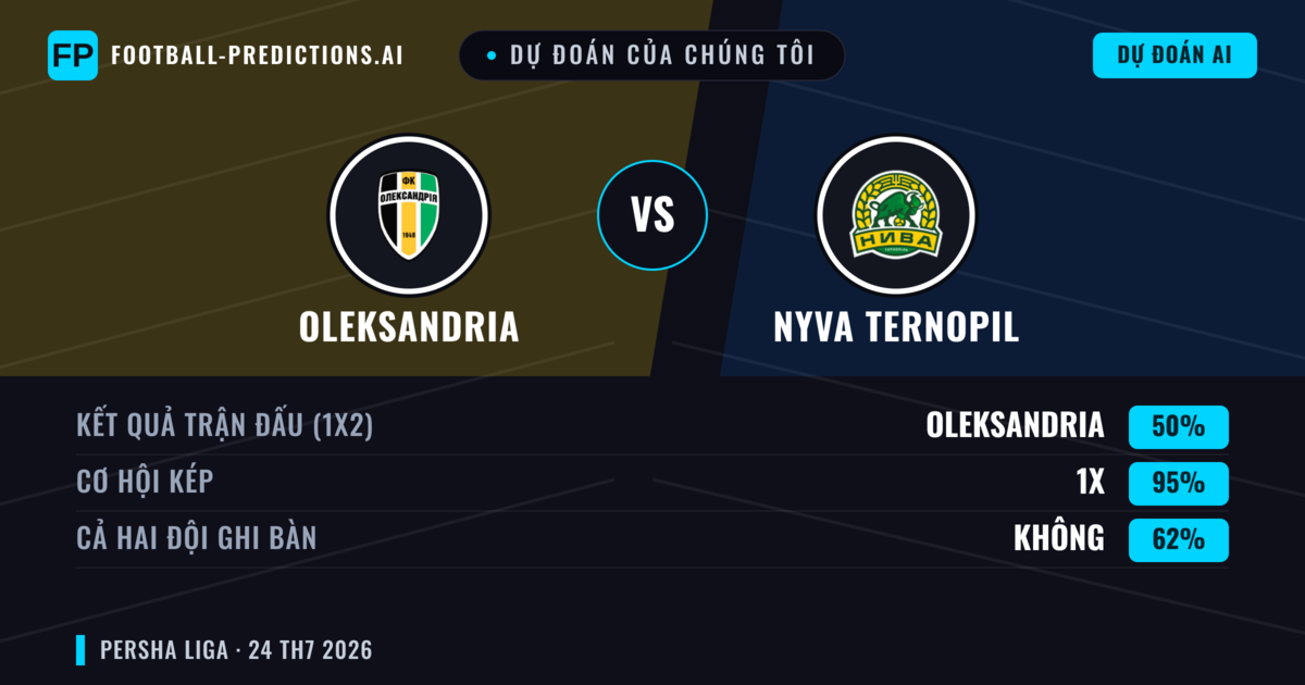 Dự đoán của chúng tôi: Oleksandria vs Nyva Ternopil — Oleksandria — Thắng (63%); Ít hơn 2.5; Cả hai ghi bàn: Không