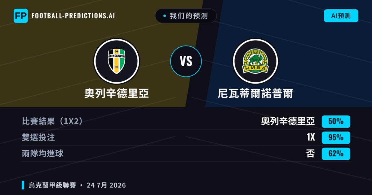 我们的预测: 奧列辛德里亞 對 尼瓦蒂爾諾普爾 — 奧列辛德里亞 — 勝 (63%); 小球 2.5; 無進球