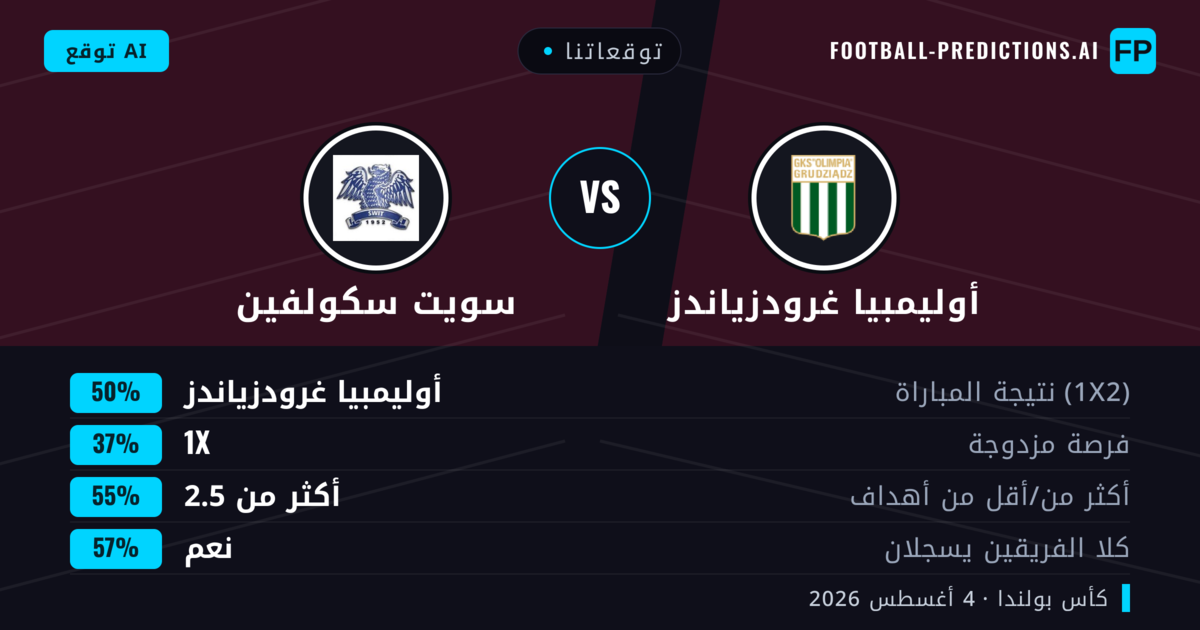 توقعاتنا: أوليمبيا غرودزياندز ضد سويت سكولفين — أوليمبيا غرودزياندز — فوز (48%); أكثر من 2.5; هدفين أو أكثر