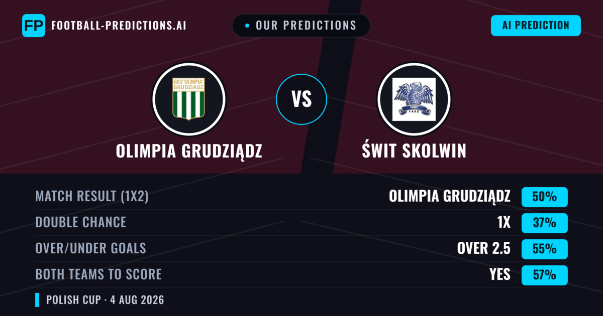 Our Predictions: Olimpia Grudziądz vs Świt Skolwin — Olimpia Grudziądz — Win (48%); over 2.5; Both teams to score: Yes