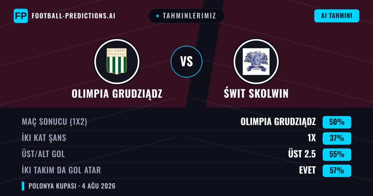 Tahminlerimiz: Olimpia Grudziądz vs Świt Skolwin — Olimpia Grudziądz — Kazanmak (48%); Üst 2.5; İki taraf da gol atar: Evet