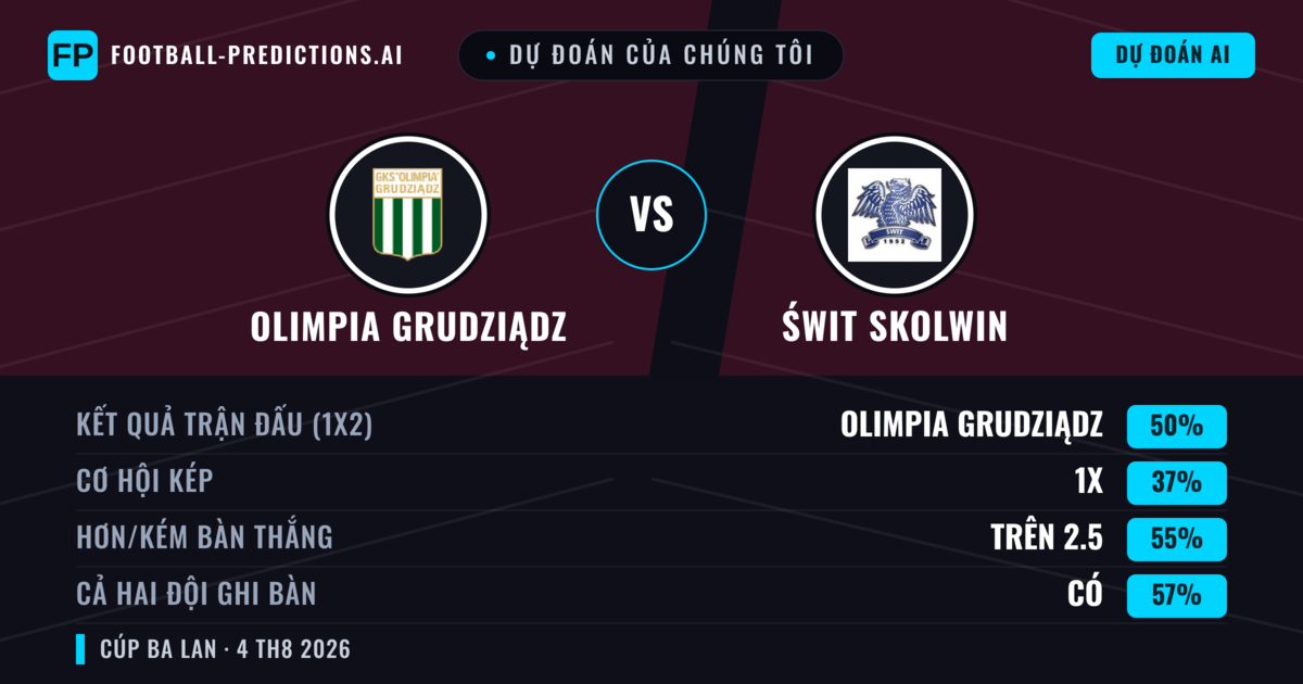Dự đoán của chúng tôi: Olimpia Grudziądz vs Świt Skolwin — Olimpia Grudziądz — Thắng (48%); Hơn 2.5; Cả hai ghi bàn: Có