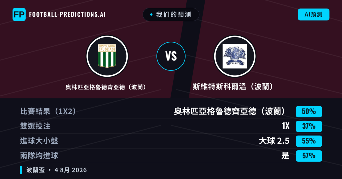 我们的预测: 奧林匹亞格魯德齊亞德（波蘭） 對 斯維特斯科爾溫（波蘭） — 奧林匹亞格魯德齊亞德（波蘭） — 勝 (48%); 大球 2.5; 有進球