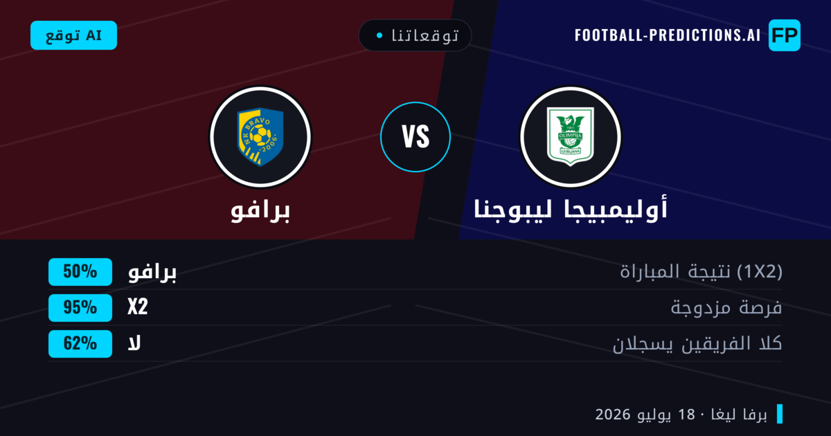 توقعاتنا: أوليمبيجا ليبوجنا ضد برافو — أوليمبيجا ليبوجنا — فوز (45%); أكثر من 2.5; هدفين أو أكثر
